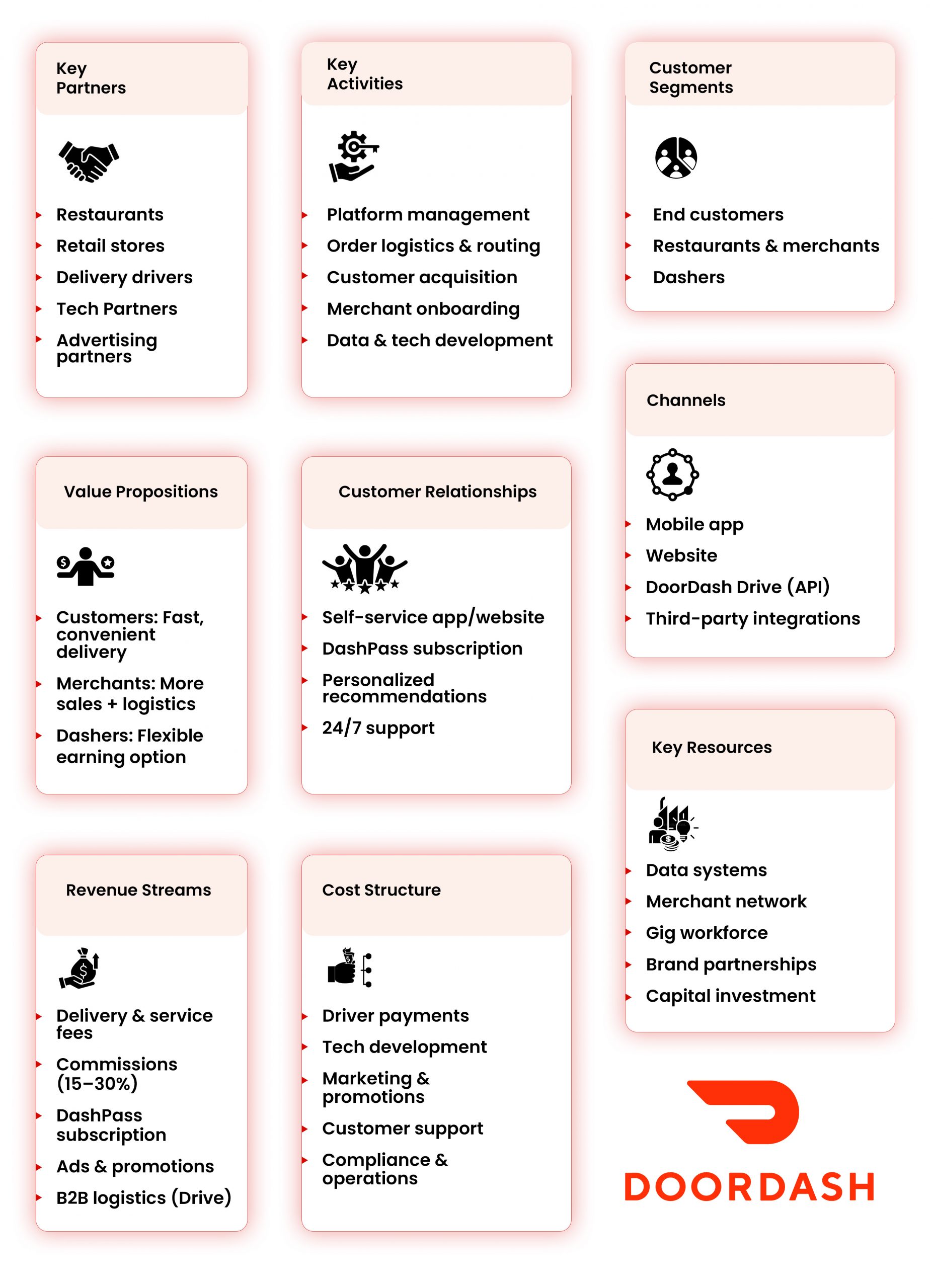 DoorDash Business Model Canvas