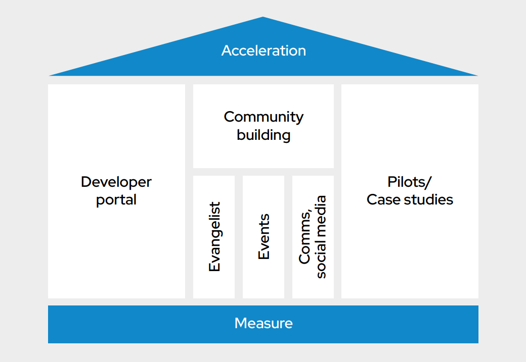 Build an engaging developer experience