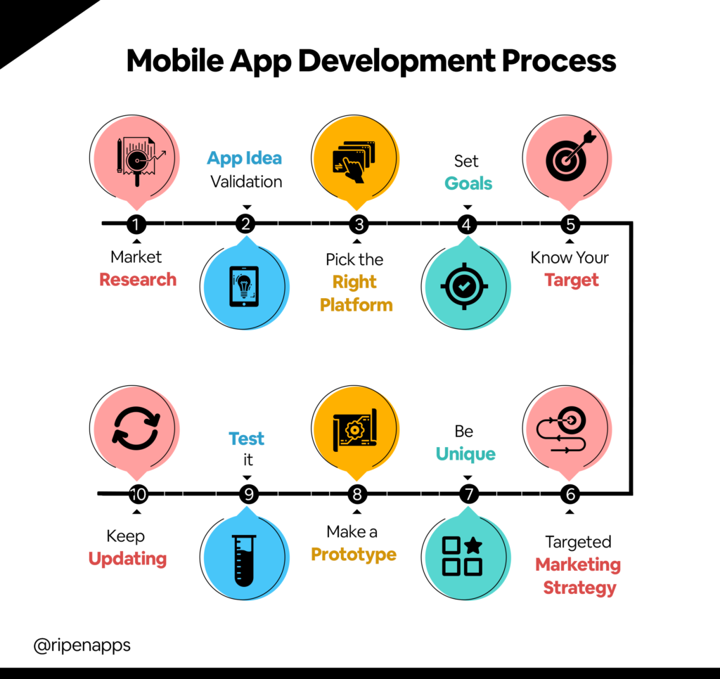 mobile app development process