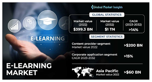 e-learning market