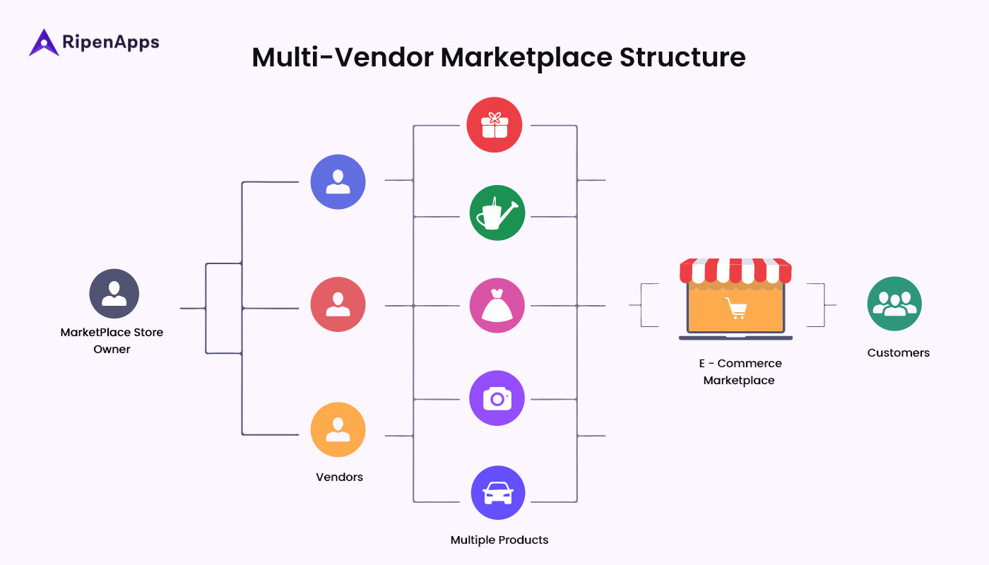 Multi Vendor Makretplace Structure